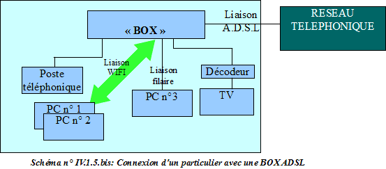 Connexion avec une Box ADSL